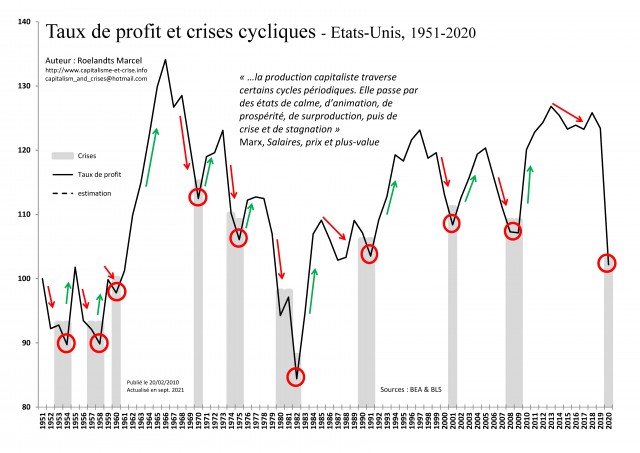 [Fr] - EU 1951-2020 -  Taux de profit & Crises cycliques